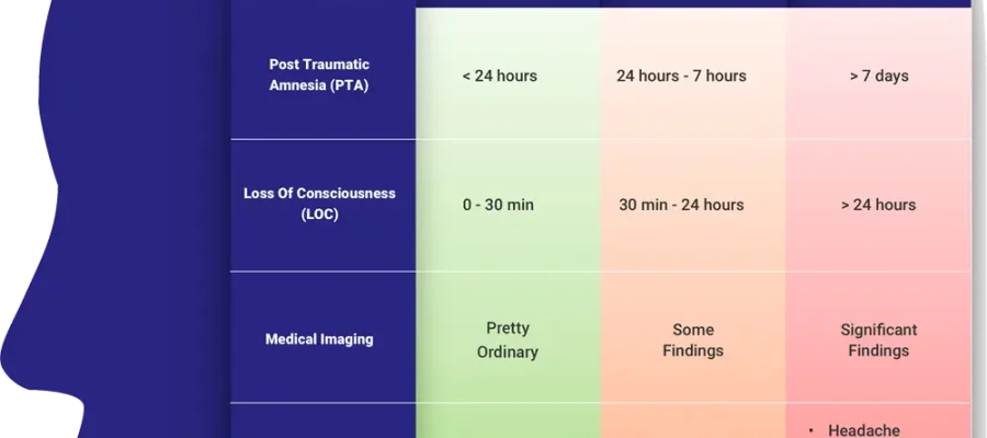 concussion grades chart